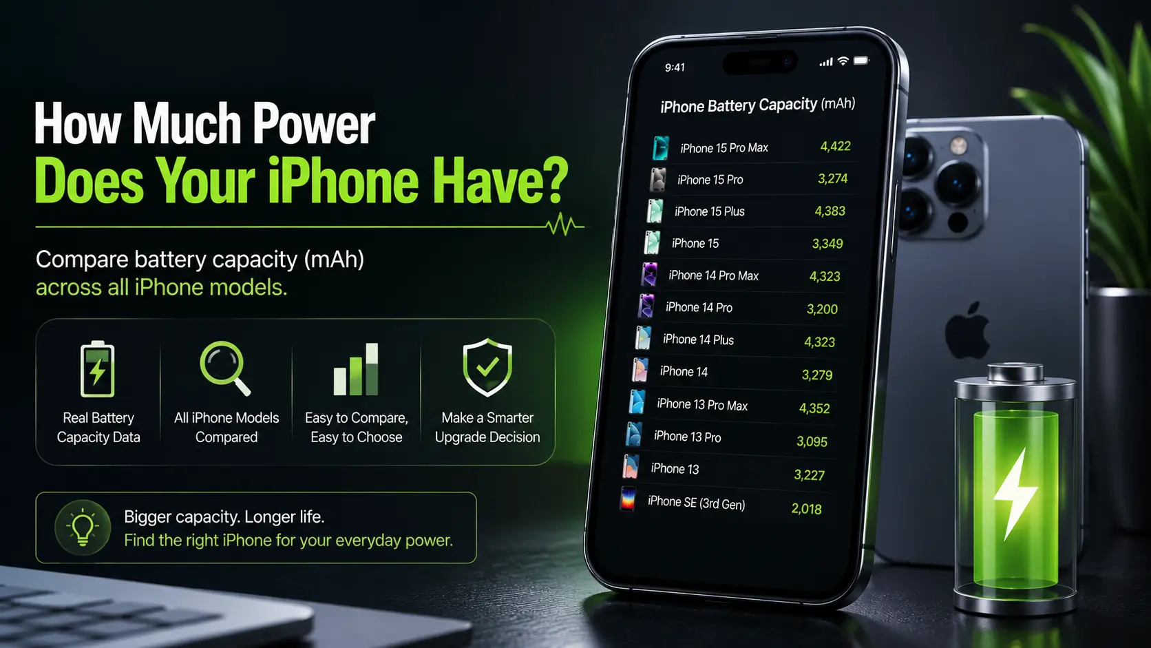 How much power does your iPhone have — battery capacity in mAh compared across iPhone models, from iPhone 15 Pro Max at 4,422 mAh down to iPhone SE 3rd generation at 2,018 mAh